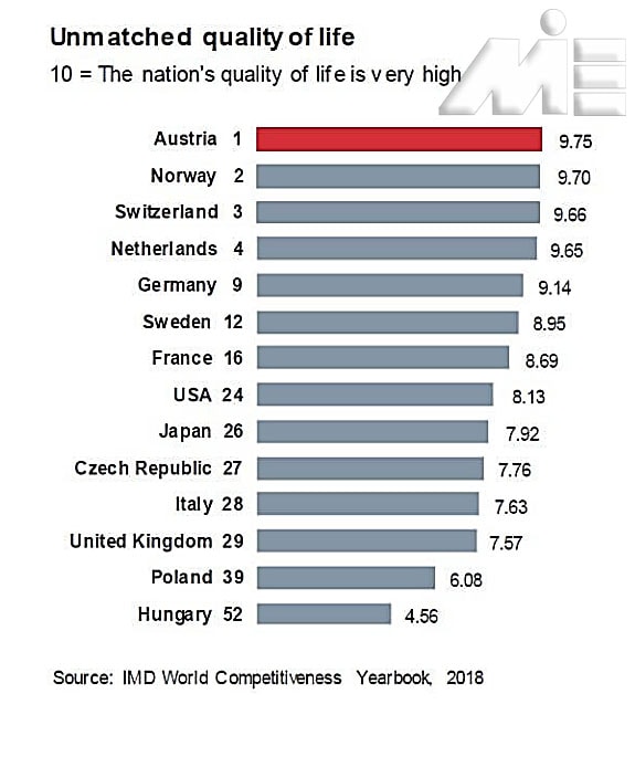 رنکینگ کیفیت زندگی کشور های محبوب اروپایی