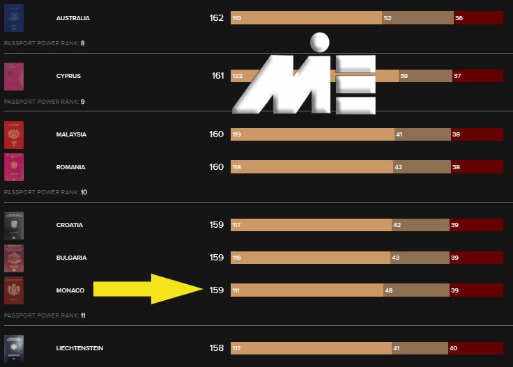اعتبار پاسپورت موناکو در رنکنیگ بین المللی پاسپورت ها