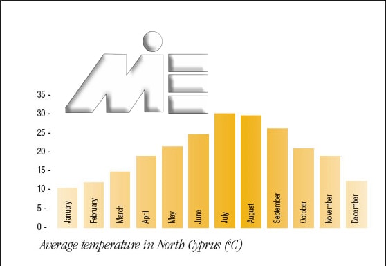 نمودار دمای هوای قبرس در ماههای مختلف سال