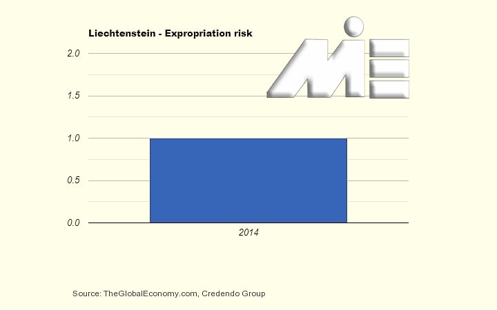 نمودار نرخ مصادره اموال لیختن اشتاین در سال 2014 ـ سرمایه گذاری در لیختن اشتاین