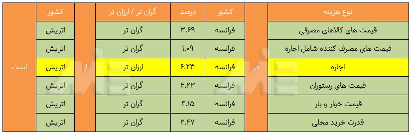 جدول مقایسه ای هزینه های زندگی در فرانسه و اتریش