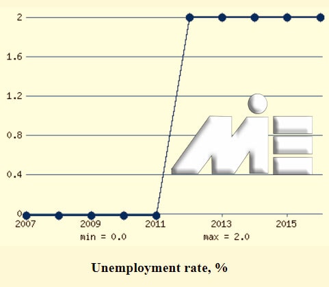 نمودار نرخ بیکاری در موناکو