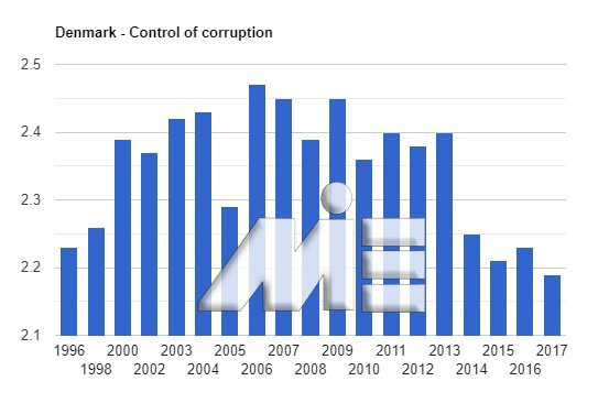 نمودار شاخص کنترل فساد در کشور دانمارک بین سال های 1996 تا 2017