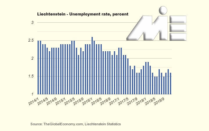نمودار نرخ بیکاری در کشور لیختن اشتاین