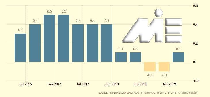 نمودار تولید ناخالص داخلی ایتالیا