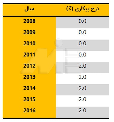 جدول نرخ بیکاری در موناکو