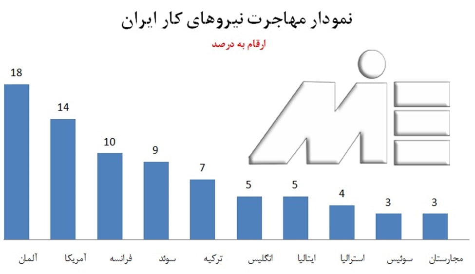 نمودار مهاجرت نیروی کار ایران