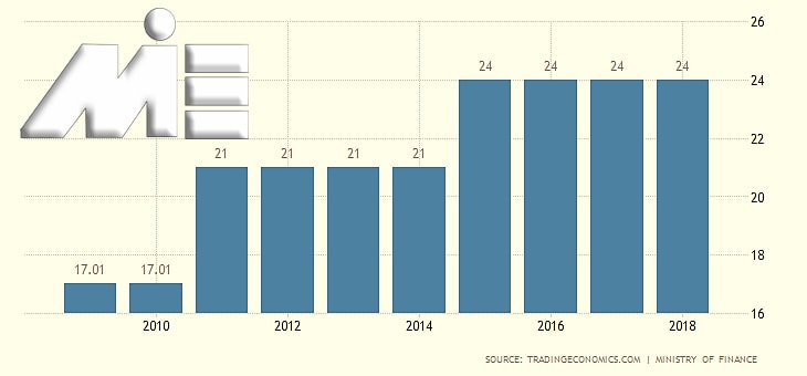 نمودار نرخ مالیات بر درآمد شخصی در کشور لیختن اشتاین