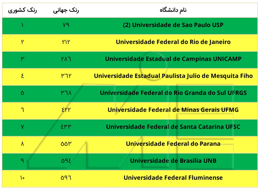 لیست معرفی رتبه بندی برترین دانشگاه های برزیل