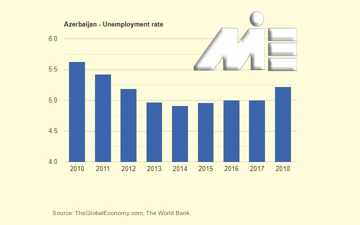 نمودار نرخ بیکاری کشور اذربایجان