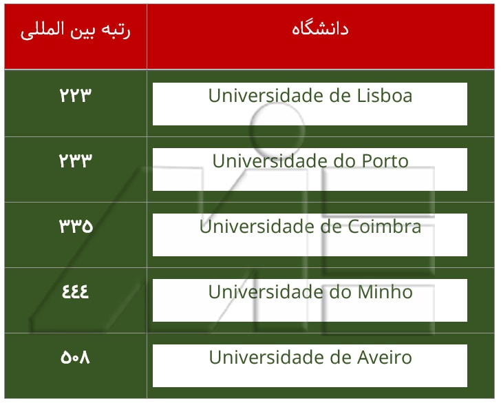 جدول تعدادی از دانشگاه های برتر کشور پرتغال با رتبه بین المللی