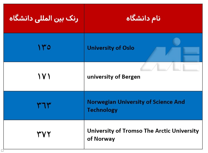 جدول رتبه بندی دانشگاه های کشور نروژ