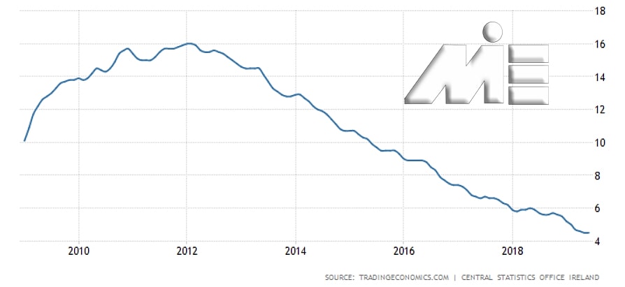 نمودار نرخ بیکاری کشور ایرلند