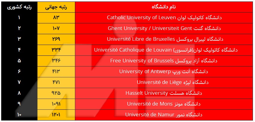 جدول لیست ده دانشگاه برتر بلژیک با رنکینگ جهانی آنها