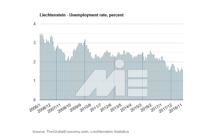 نمودار نرخ بیکاری لیختن اشتاین