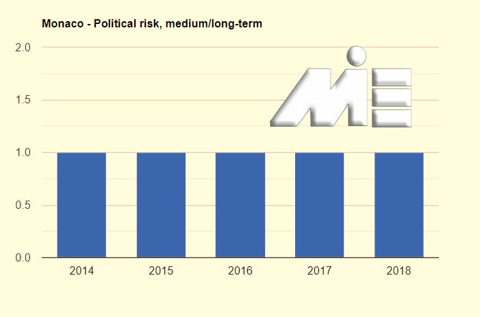 نمودار نرخ ریسک سیاسی موناکو