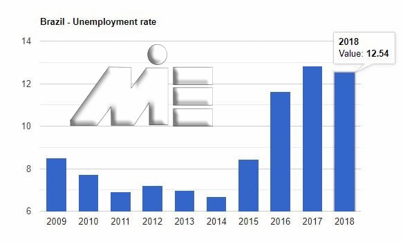 نمودار نرخ بیکاری برزیل