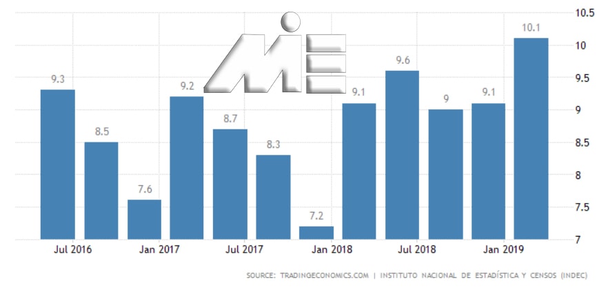 نمودار نرخ بیکاری آرژانتین در یک سال گذشته