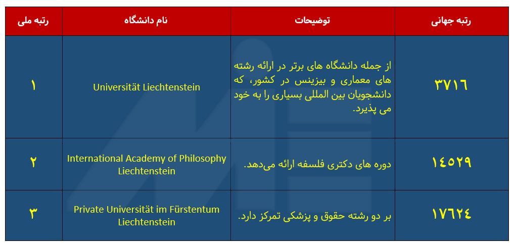 لیست دانشگاه های کشور لیختن اشتاین