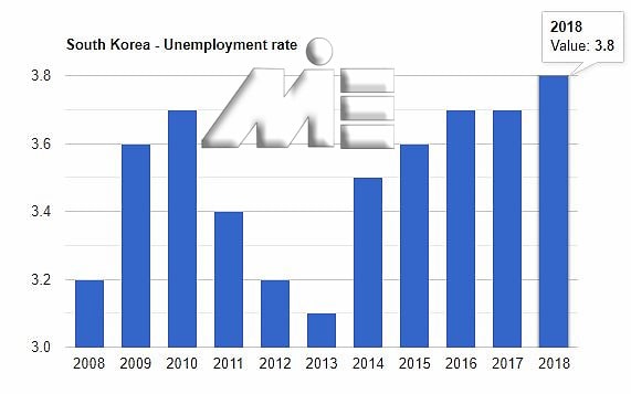 نمودار نرخ بیکاری کشور کره جنوبی در 10 سال اخیر