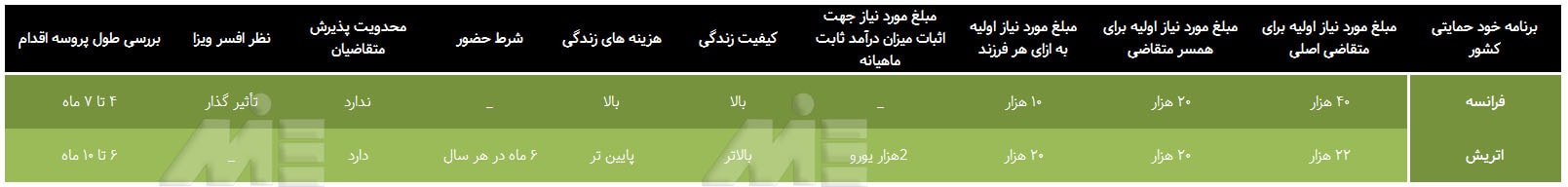 جدول مقایسه کامل شرایط خود حمایتی فرانسه و اتریش