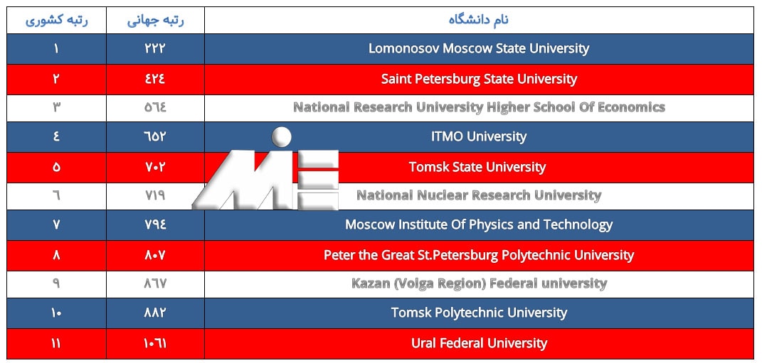 لیست برترین دانشگاههای روسیه