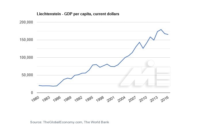 نمودار رشد ناخالص ملی لیختن اشتاین