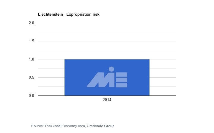 نمودار نرخ مصادره اموال در کشور لیختن اشتاین