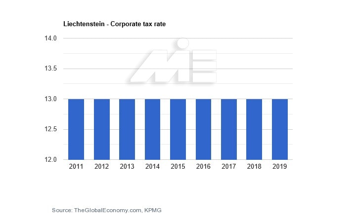 نرخ مالیات بر شرکت ها در کشور لیختن اشتاین