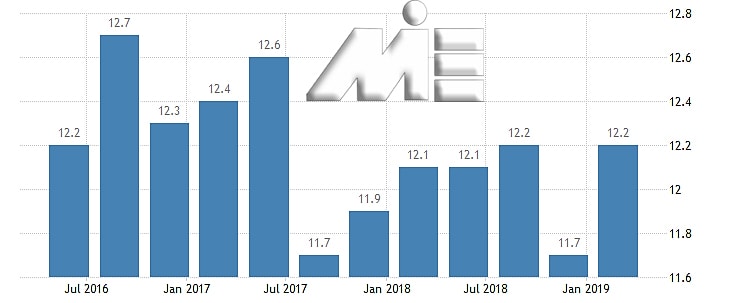 نمودار نرخ بیکاری کشور قبرس در یک سال اخیر