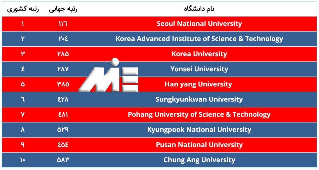لیست 10 دانشگاه برتر کره جنوبی