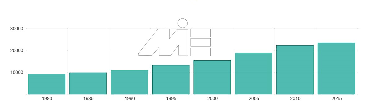 نمودار تعداد مهاجران به کشور لیختن اشتاین