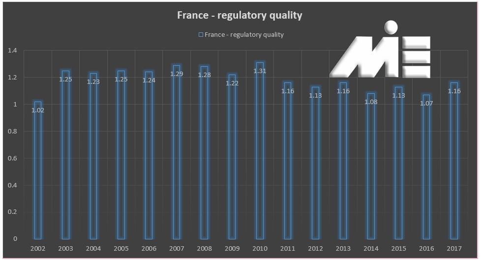 نمودار کیفیت نظارتی در کشور فرانسه