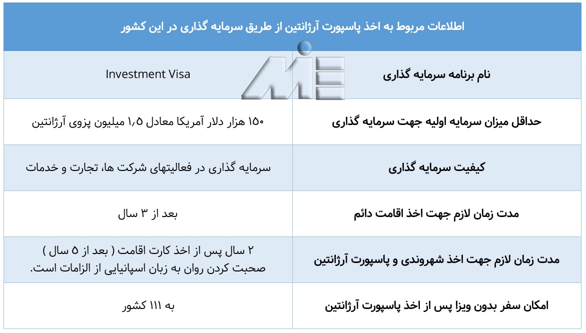 اطلاعات مربوط به اخذ پاسپورت آرژانتین از طریق سرمایه گذاری در این کشور