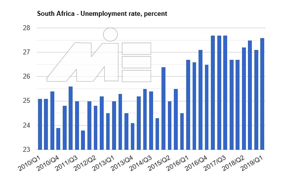 نمودار نرخ بیکاری کشور آفریقای جنوبی