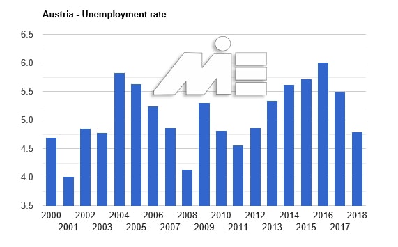 نرخ بیکاری در کشور اتریش