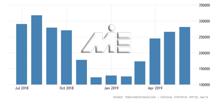 نمودار تعداد توریست های مالتا در ماههای مختلف سال 2018 و 2019