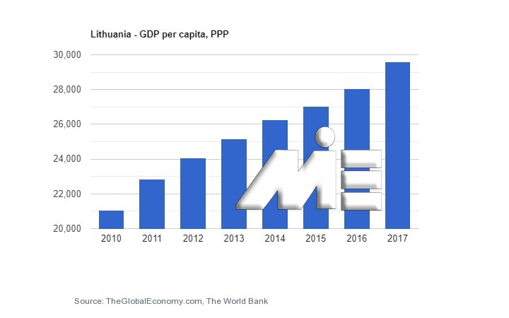نمودار نرخ تولید ناخالص داخلی کشور لیتوانی