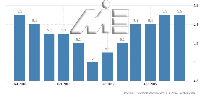 نمودار نرخ بیکاری در لوکزامیورگ