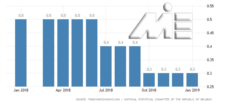 نمودار نرخ بیکاری در کشور بلاروس
