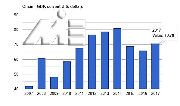 نمودار تولید ناخالص ملی عمان بر حسب میلیارد دلار آمریکا