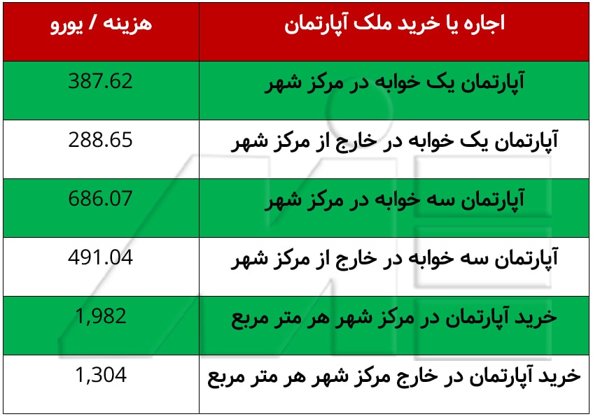 هزینه اجاره یا خرید ملک آپارتمان در مجارستان