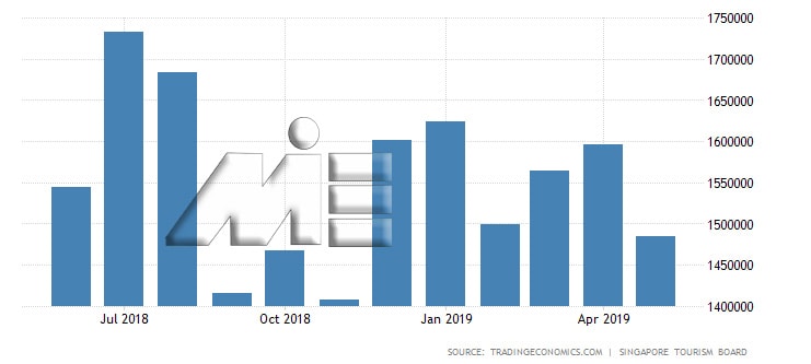 نمودار تعداد توریست ها در کشور سنگاپور در گذر سالیان