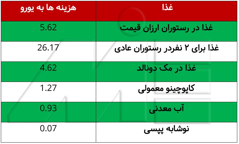 جدول هزینه خوراک در خارج از کشور