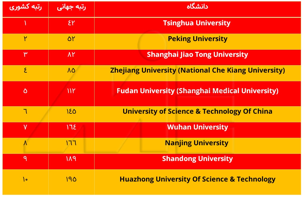 لیست 10 دانشگاه برتر چین ـ برترین دانشگاههای چین