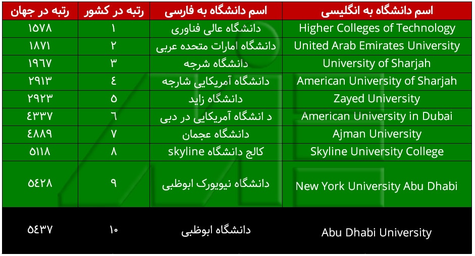 لیست برترین دانشگاههای امارات ـ بهترین دانشگاههای امارات