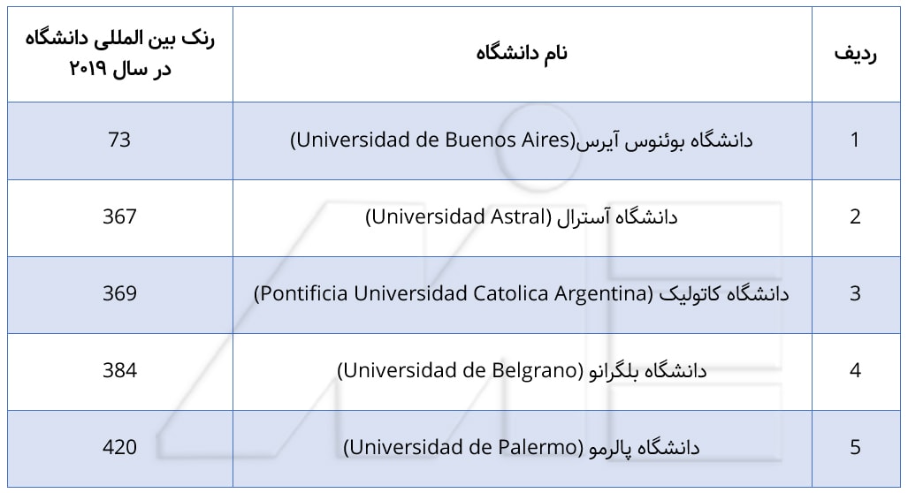 جدول برترین دانشگاههای آرژانتین در سال 2019