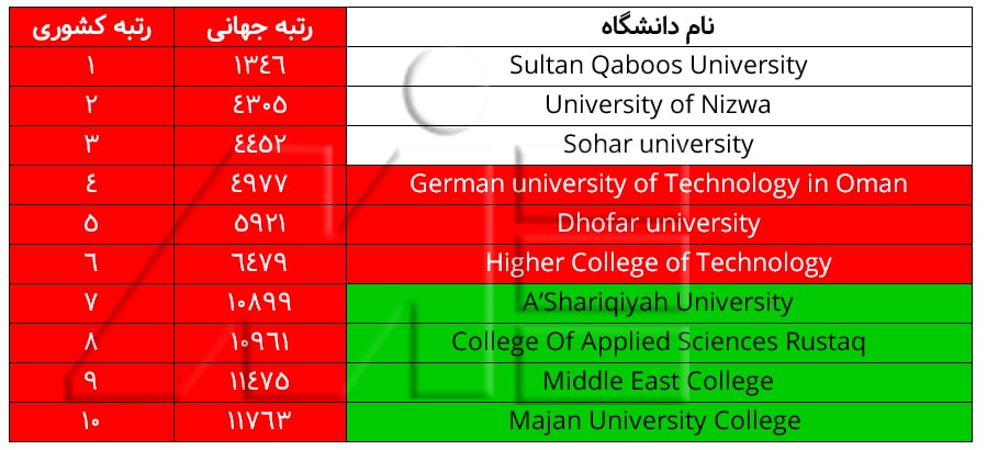 لیست ده دانشگاه برتر عمان ـ برترین دانشگاههای عمان