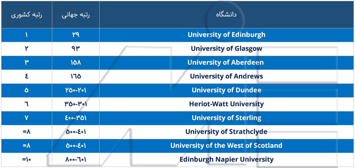 لیست ده دانشگاه برتر اسکاتلند