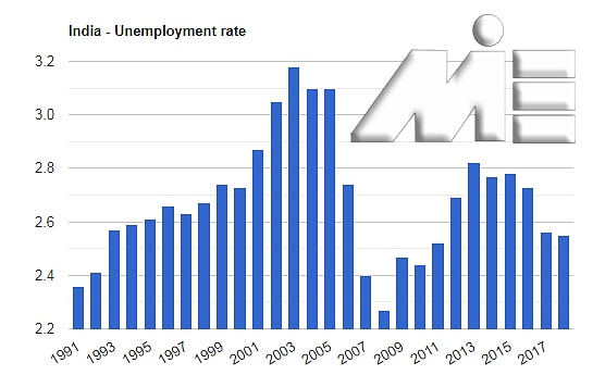 نمودار نرخ بیکاری در هند 2018- 1991
